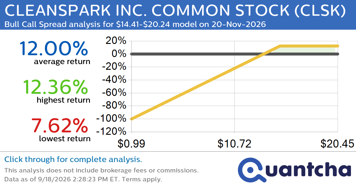 Big Gainer Alert: Trading today’s 7.2% move in CLEANSPARK INC. COMMON STOCK $CLSK