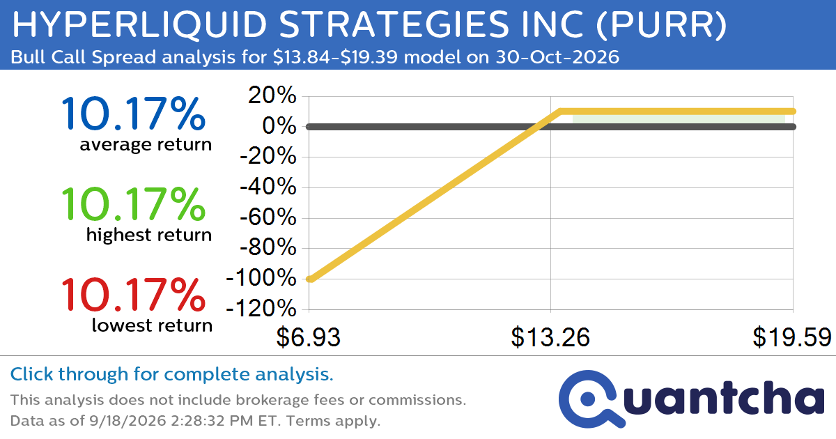 Big Gainer Alert: Trading today’s 7.3% move in HYPERLIQUID STRATEGIES INC $PURR