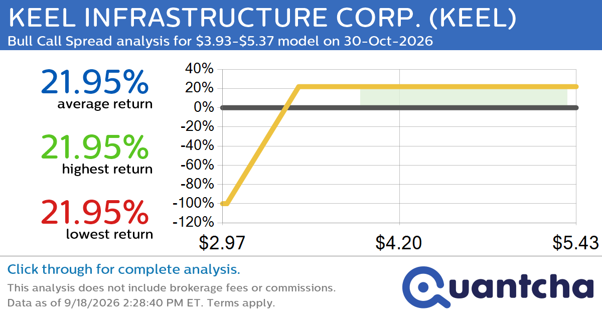 Big Gainer Alert: Trading today’s 8.4% move in KEEL INFRASTRUCTURE CORP. $KEEL