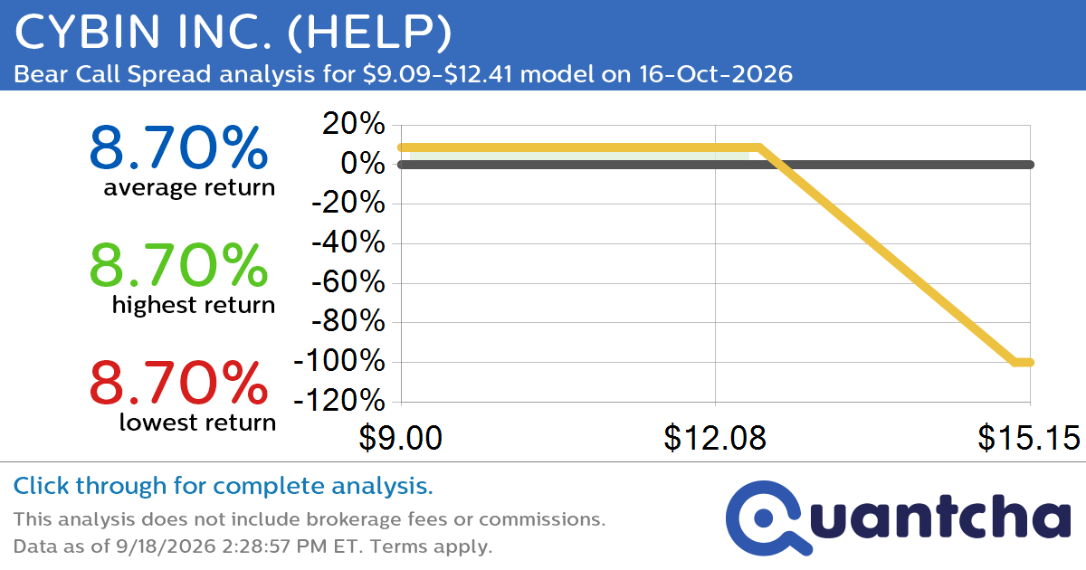 Big Loser Alert: Trading today’s -11.7% move in CYBIN INC. $HELP