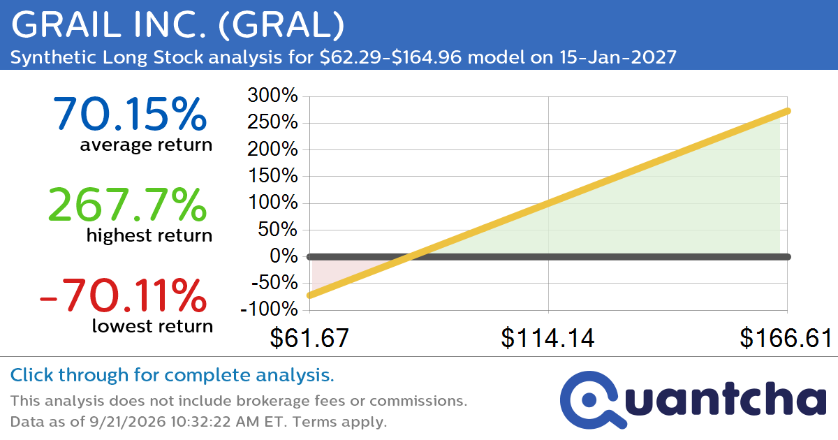 Synthetic Long Discount Alert: GRAIL INC. $GRAL trading at a 16.40% discount for the 15-Jan-2027 expiration