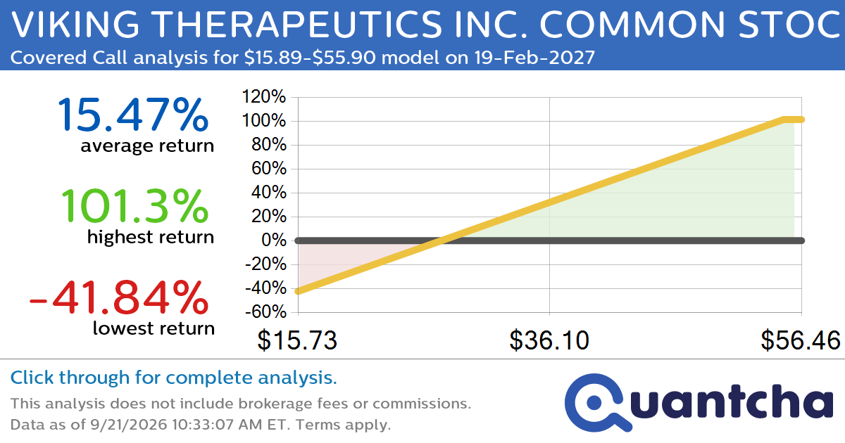 Covered Call Alert: VIKING THERAPEUTICS INC. COMMON STOCK $VKTX returning up to 101.32% through 19-Feb-2027