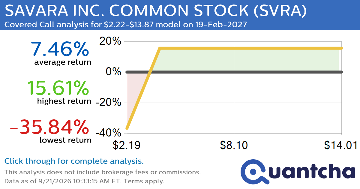 Covered Call Alert: SAVARA INC. COMMON STOCK $SVRA returning up to 22.70% through 19-Feb-2027