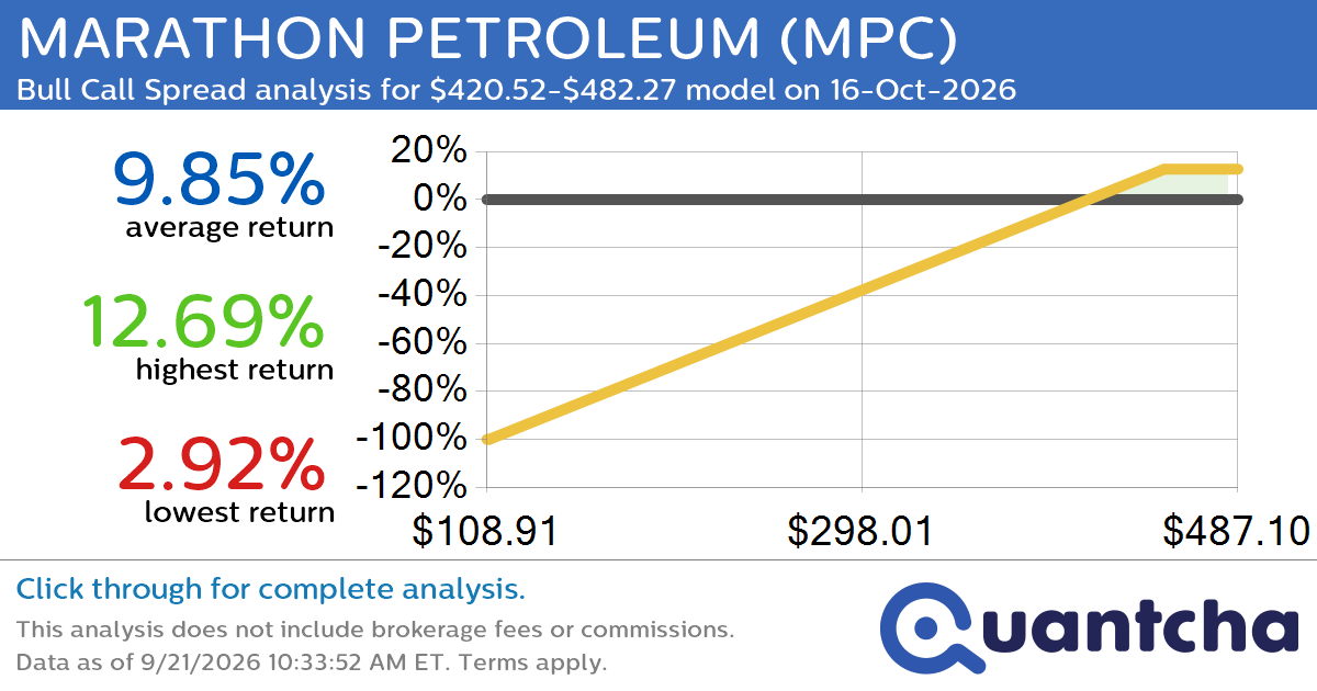 52-Week High Alert: Trading today’s movement in MARATHON PETROLEUM $MPC