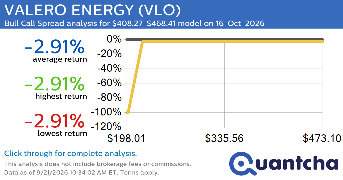 52-Week High Alert: Trading today’s movement in VALERO ENERGY $VLO