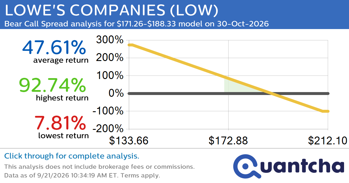 52-Week Low Alert: Trading today’s movement in LOWE’S COMPANIES $LOW