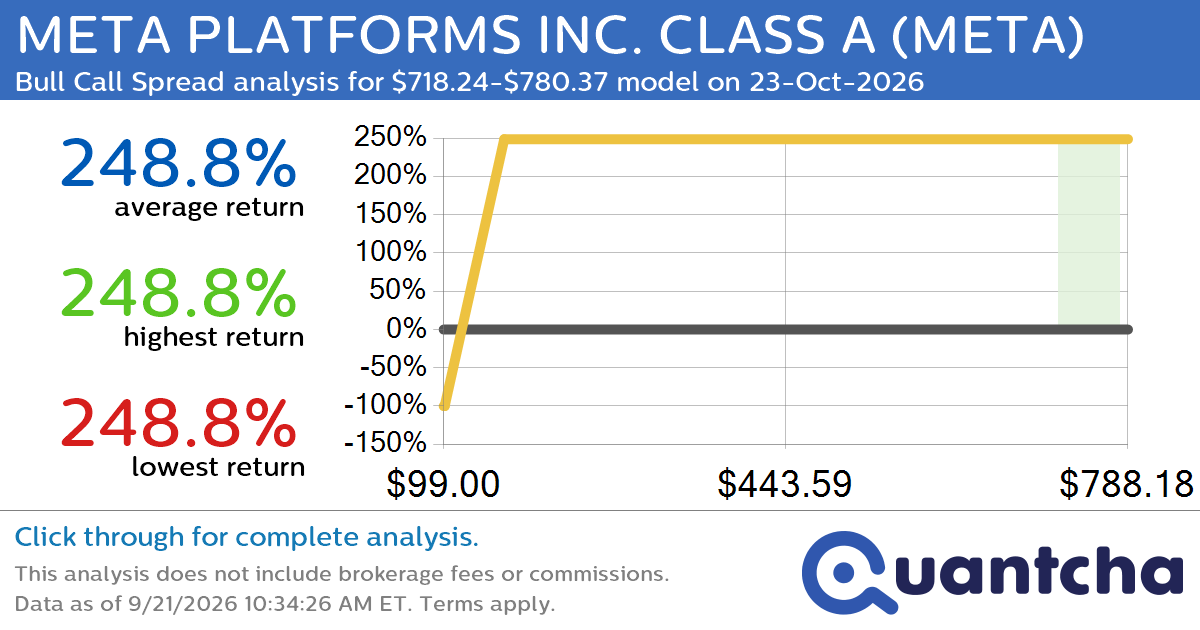 Big Gainer Alert: Trading today’s 7.6% move in META PLATFORMS INC. CLASS A $META