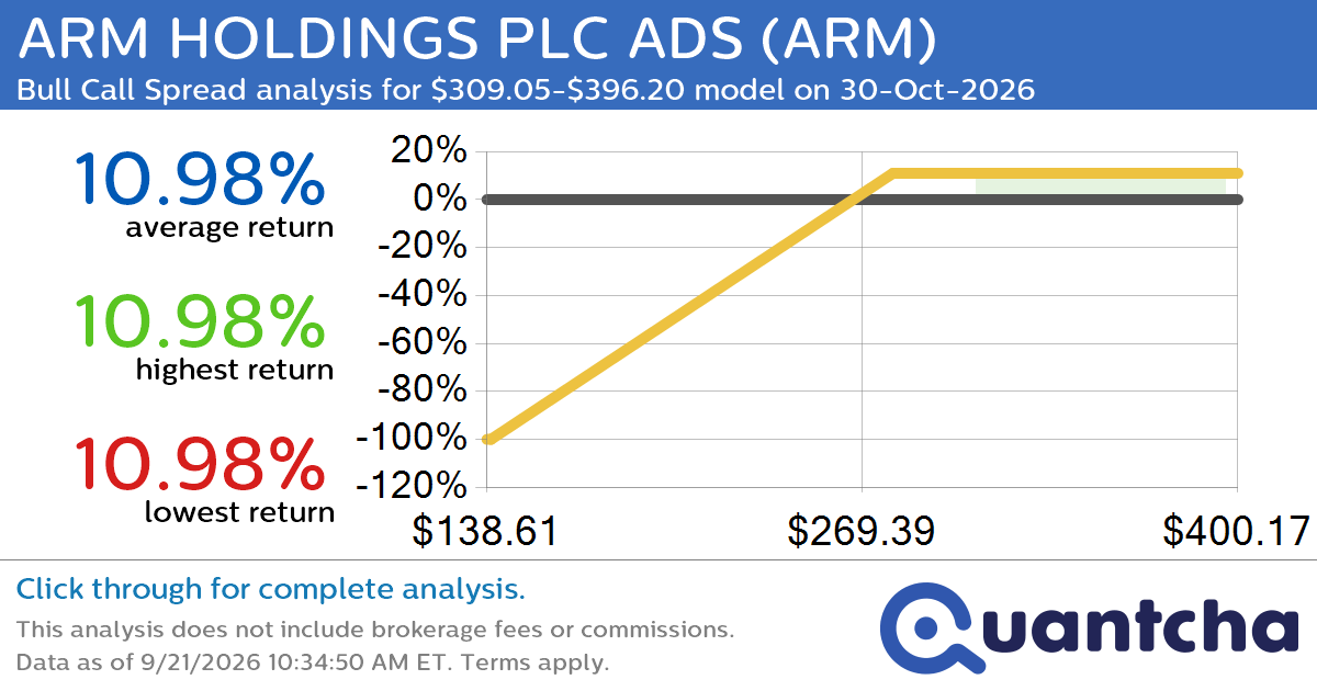 Big Gainer Alert: Trading today’s 11.6% move in ARM HOLDINGS PLC ADS $ARM