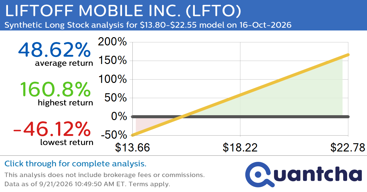 Synthetic Long Discount Alert: LIFTOFF MOBILE INC. $LFTO trading at a 10.46% discount for the 16-Oct-2026 expiration