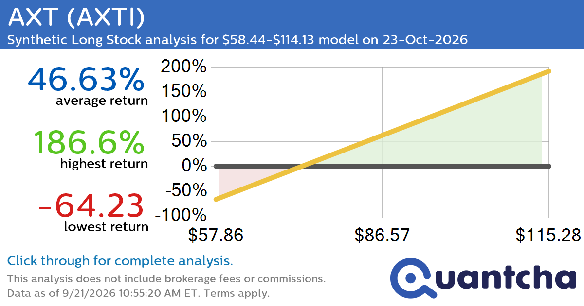 Synthetic Long Discount Alert: AXT $AXTI trading at a 10.66% discount for the 23-Oct-2026 expiration