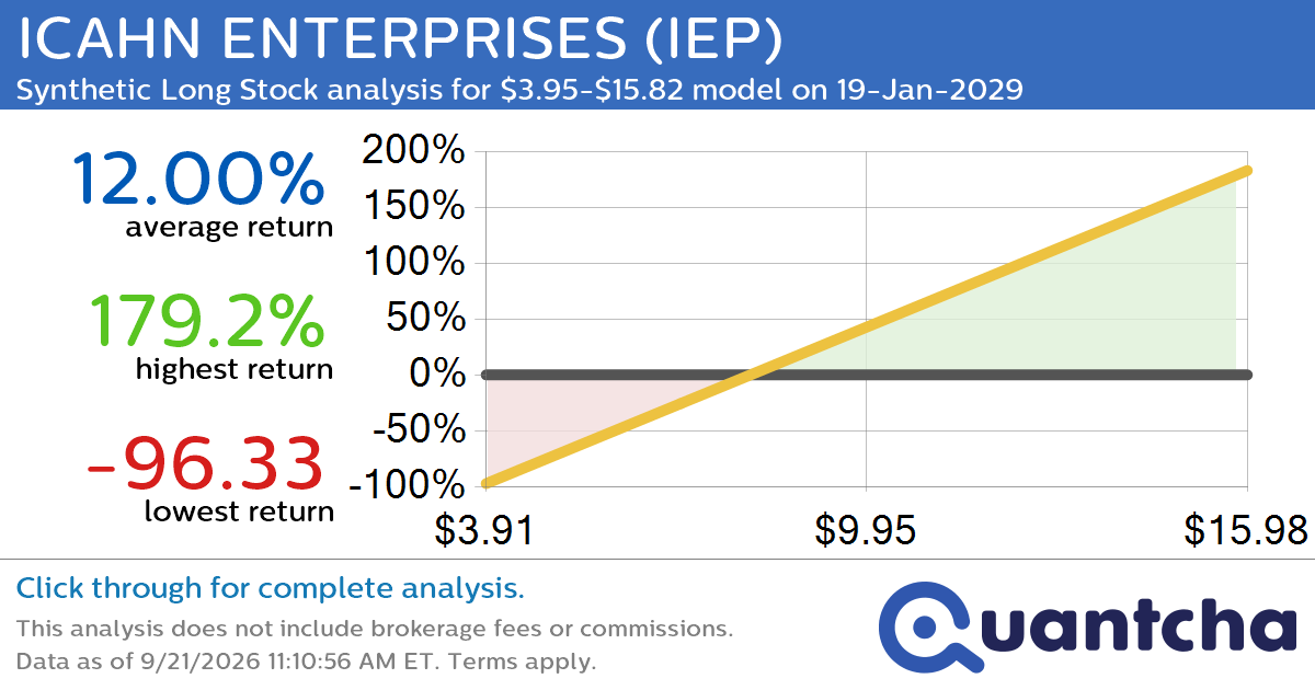 Synthetic Long Discount Alert: ICAHN ENTERPRISES $IEP trading at a 12.16% discount for the 19-Jan-2029 expiration