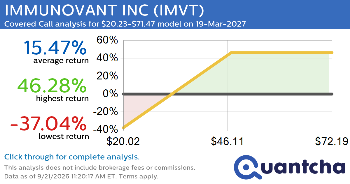 Covered Call Alert: IMMUNOVANT INC $IMVT returning up to 46.10% through 19-Mar-2027