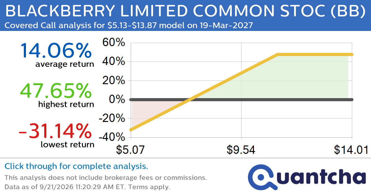 Covered Call Alert: BLACKBERRY LIMITED COMMON STOC $BB returning up to 47.65% through 19-Mar-2027