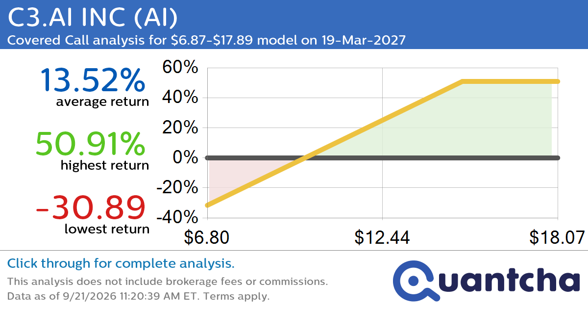 Covered Call Alert: C3.AI INC $AI returning up to 51.06% through 19-Mar-2027