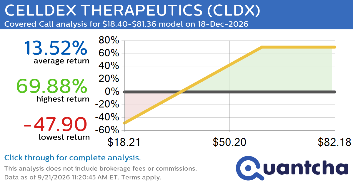 Covered Call Alert: CELLDEX THERAPEUTICS $CLDX returning up to 69.73% through 18-Dec-2026