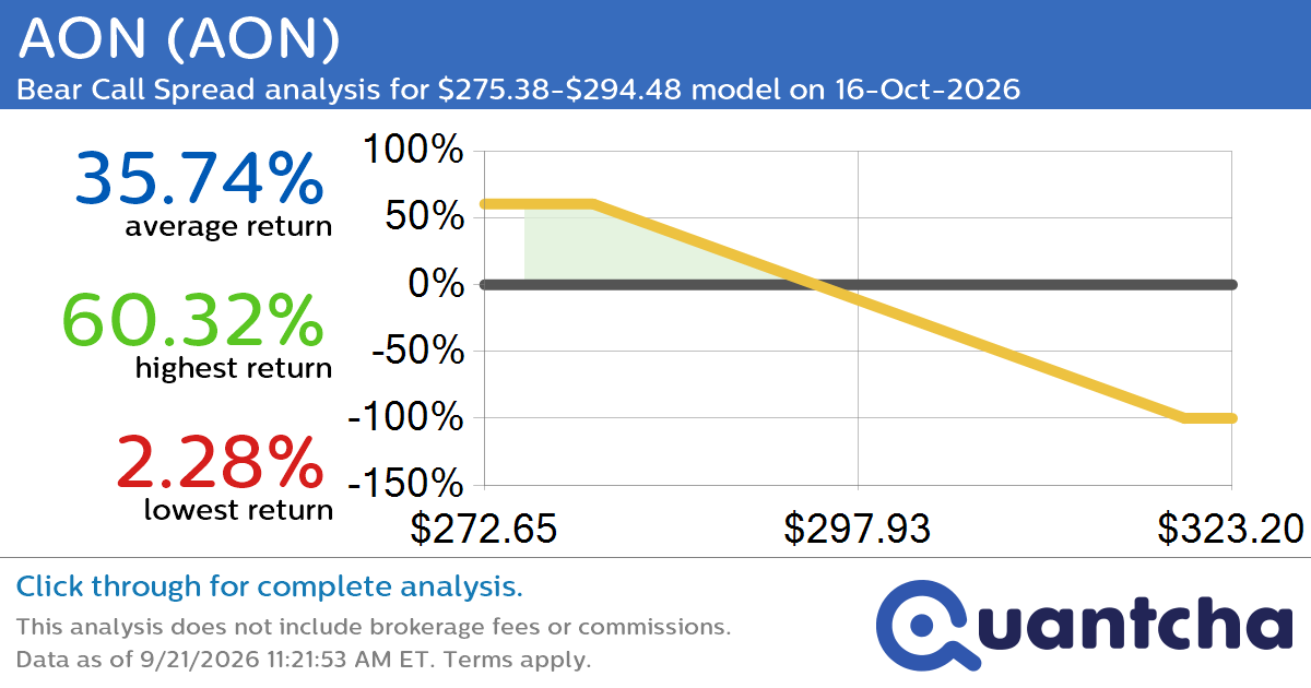 52-Week Low Alert: Trading today’s movement in AON $AON