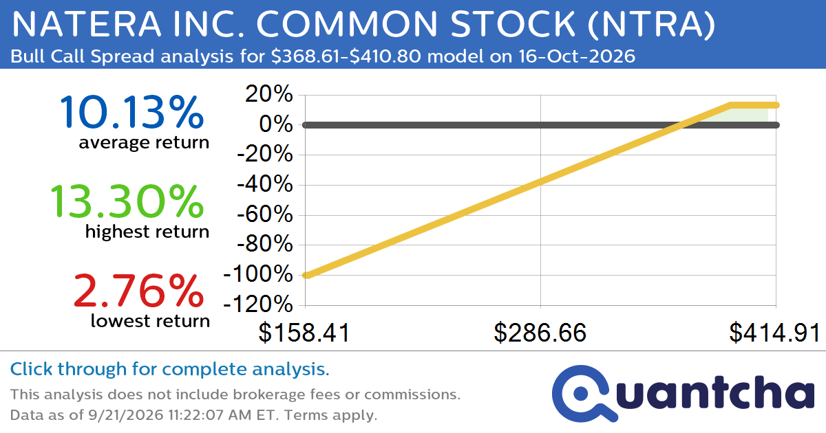 52-Week High Alert: Trading today’s movement in NATERA INC. COMMON STOCK $NTRA