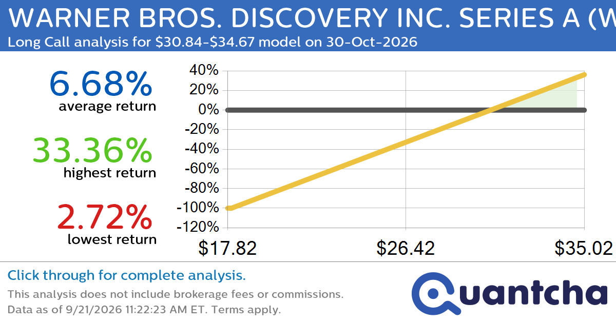 Big Gainer Alert: Trading today’s 10.4% move in WARNER BROS. DISCOVERY INC. SERIES A $WBD