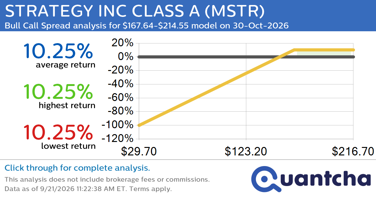 Big Gainer Alert: Trading today’s 8.4% move in STRATEGY INC CLASS A $MSTR
