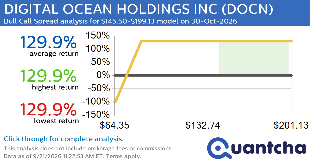 Big Gainer Alert: Trading today’s 11.3% move in DIGITAL OCEAN HOLDINGS INC $DOCN