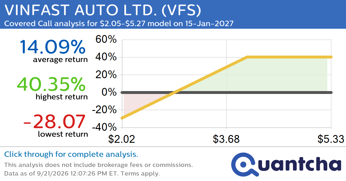 Covered Call Alert: VINFAST AUTO LTD. $VFS returning up to 40.35% through 15-Jan-2027
