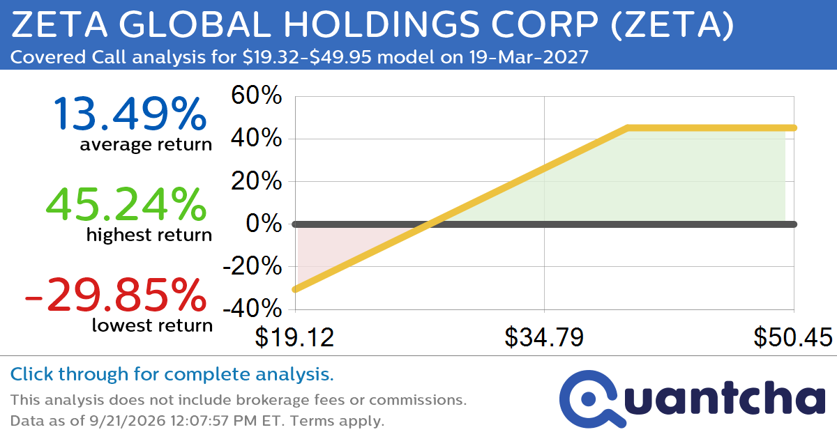 Covered Call Alert: ZETA GLOBAL HOLDINGS CORP $ZETA returning up to 45.24% through 19-Mar-2027