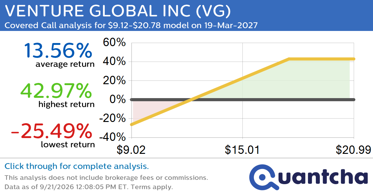 Covered Call Alert: VENTURE GLOBAL INC $VG returning up to 42.97% through 19-Mar-2027