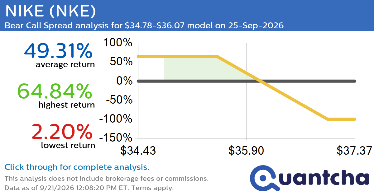 52-Week Low Alert: Trading today’s movement in NIKE $NKE
