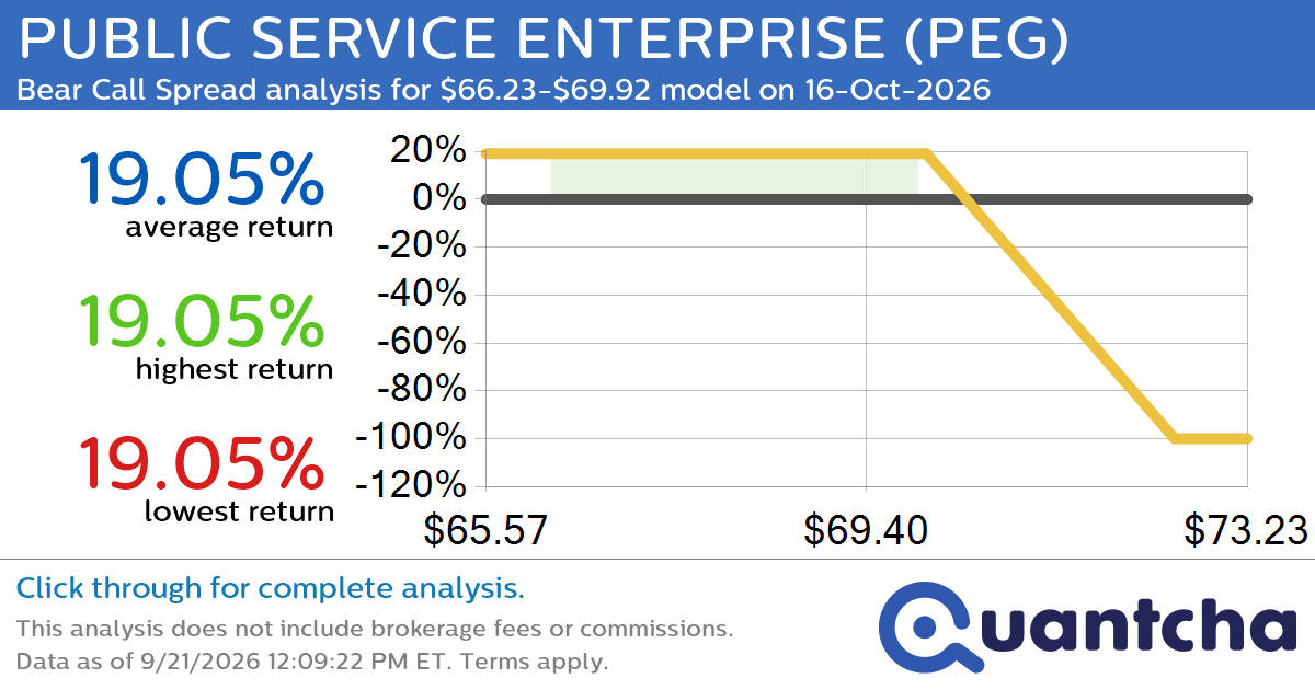 52-Week Low Alert: Trading today’s movement in PUBLIC SERVICE ENTERPRISE $PEG