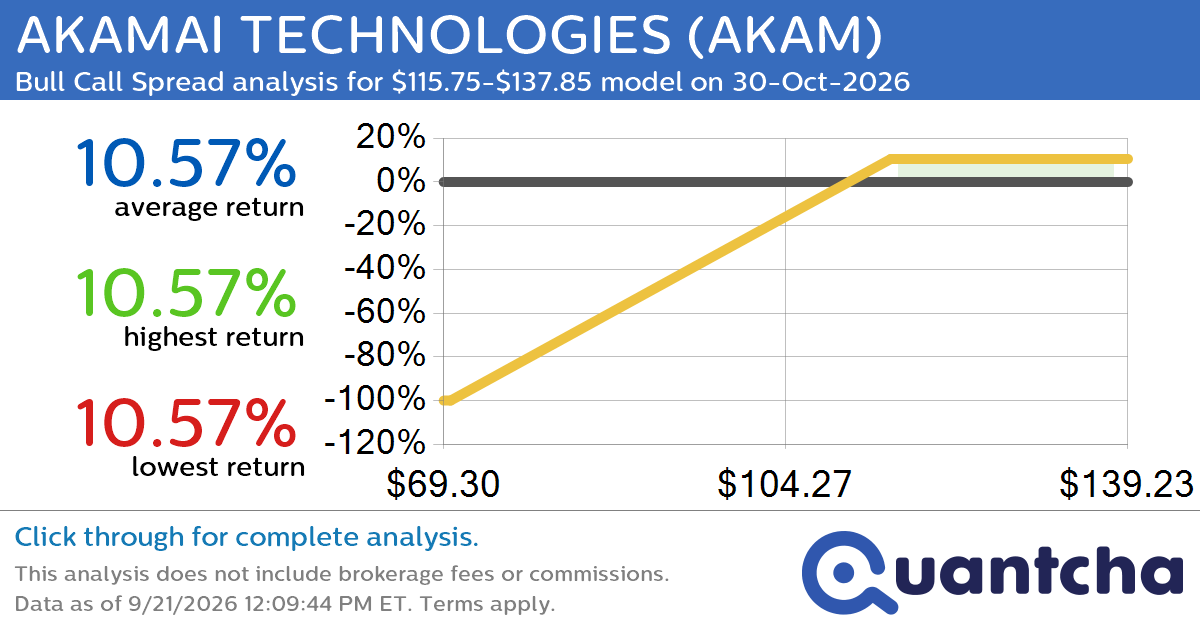 Big Gainer Alert: Trading today’s 10.3% move in AKAMAI TECHNOLOGIES $AKAM