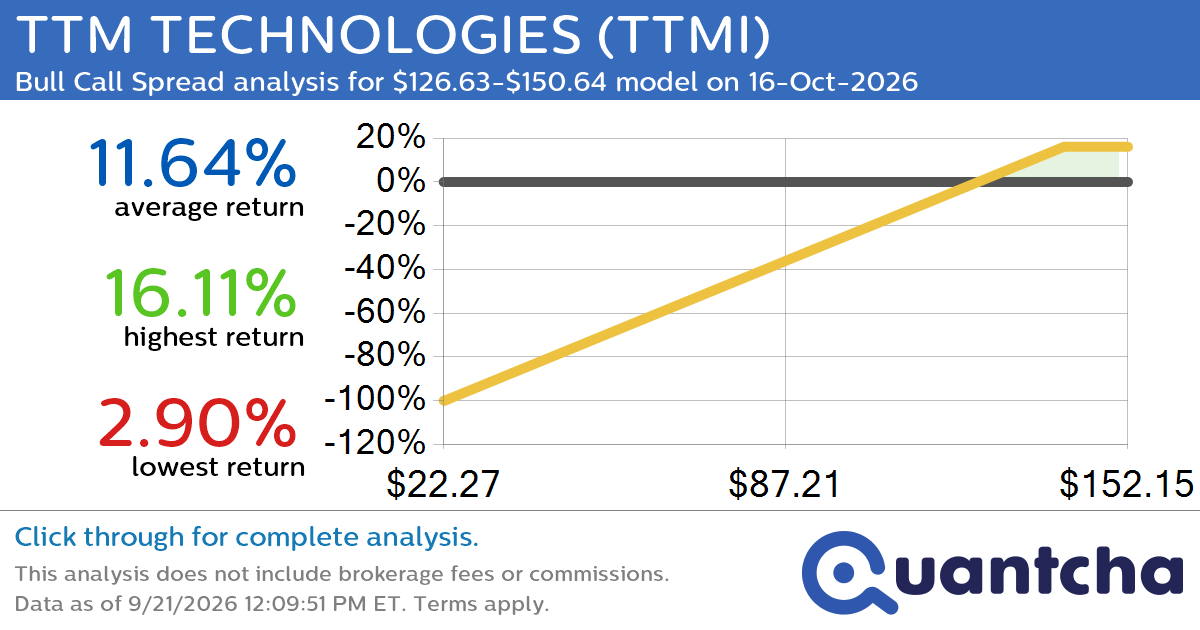 Big Gainer Alert: Trading today’s 7.0% move in TTM TECHNOLOGIES $TTMI