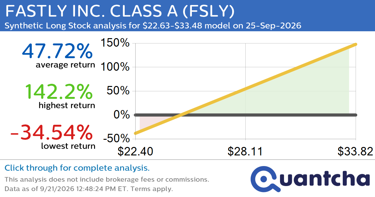 Synthetic Long Discount Alert: FASTLY INC. CLASS A $FSLY trading at a 10.05% discount for the 25-Sep-2026 expiration