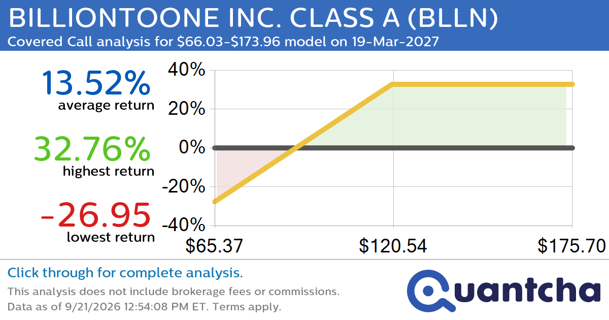 Covered Call Alert: BILLIONTOONE INC. CLASS A $BLLN returning up to 32.76% through 19-Mar-2027