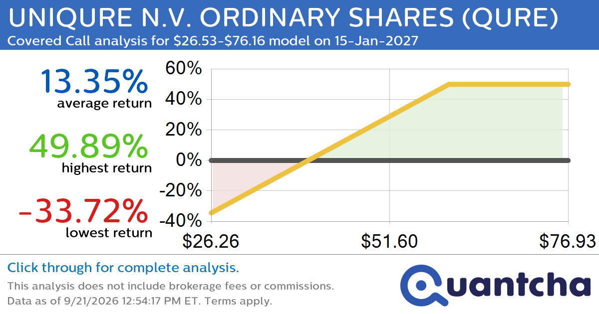 Covered Call Alert: UNIQURE N.V. ORDINARY SHARES $QURE returning up to 49.89% through 15-Jan-2027