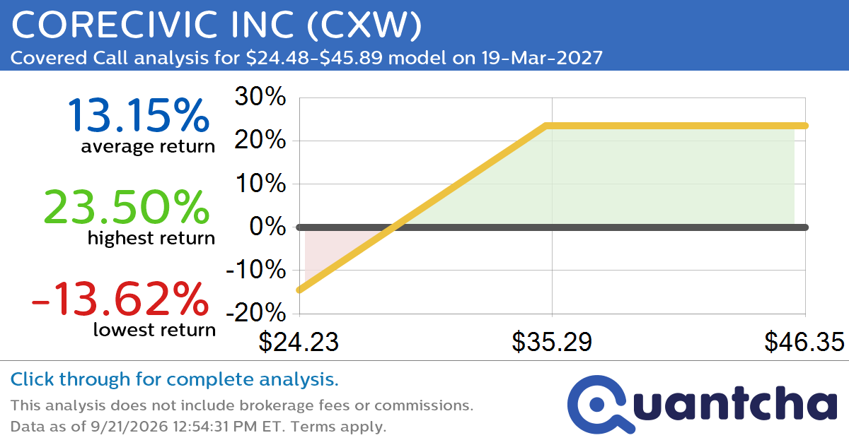 Covered Call Alert: CORECIVIC INC $CXW returning up to 23.50% through 19-Mar-2027