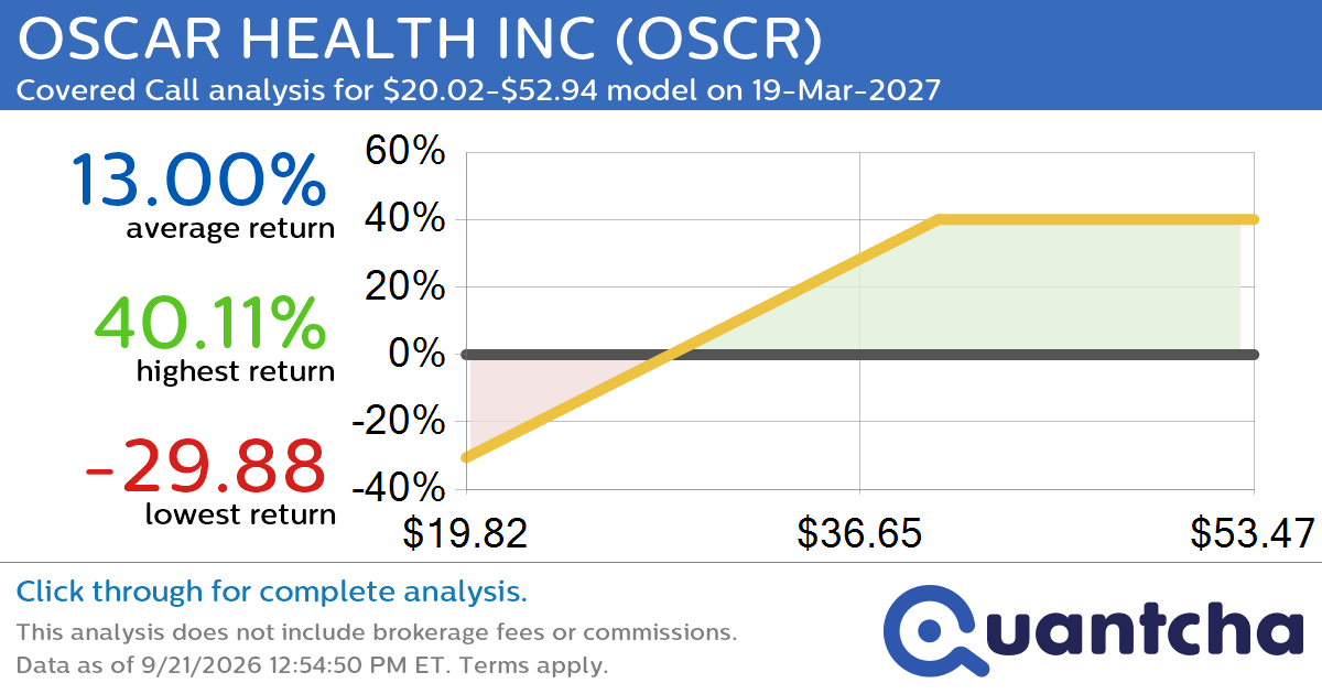 Covered Call Alert: OSCAR HEALTH INC $OSCR returning up to 40.11% through 19-Mar-2027