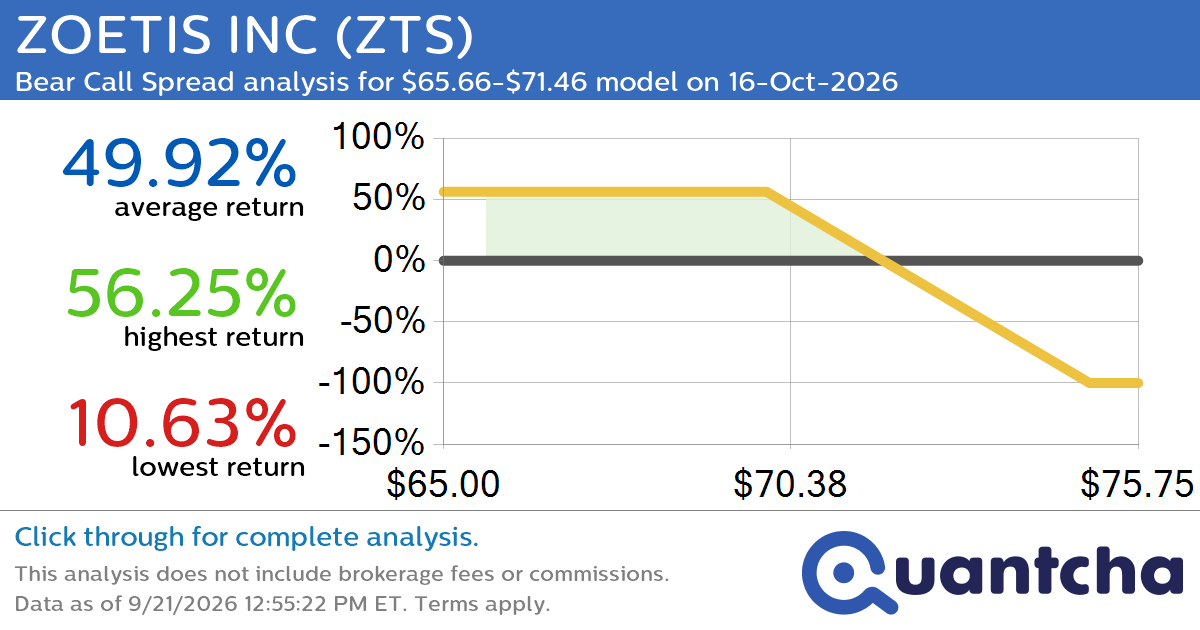 52-Week Low Alert: Trading today’s movement in ZOETIS INC $ZTS