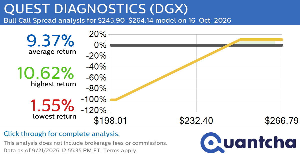 52-Week High Alert: Trading today’s movement in QUEST DIAGNOSTICS $DGX