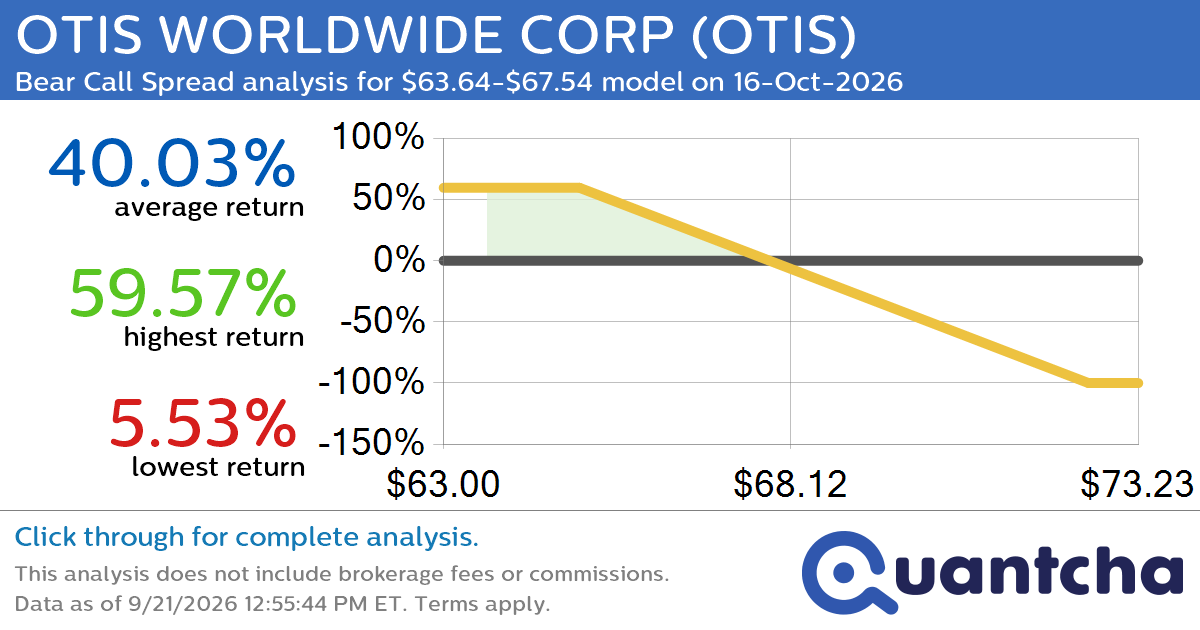 52-Week Low Alert: Trading today’s movement in OTIS WORLDWIDE CORP $OTIS