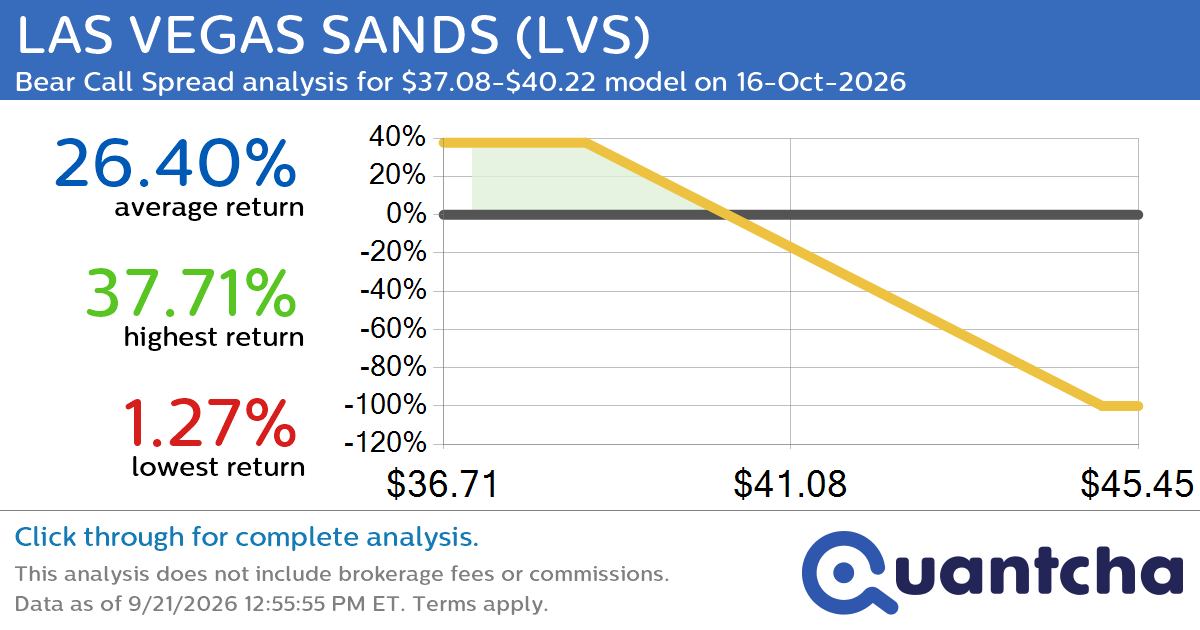 52-Week Low Alert: Trading today’s movement in LAS VEGAS SANDS $LVS