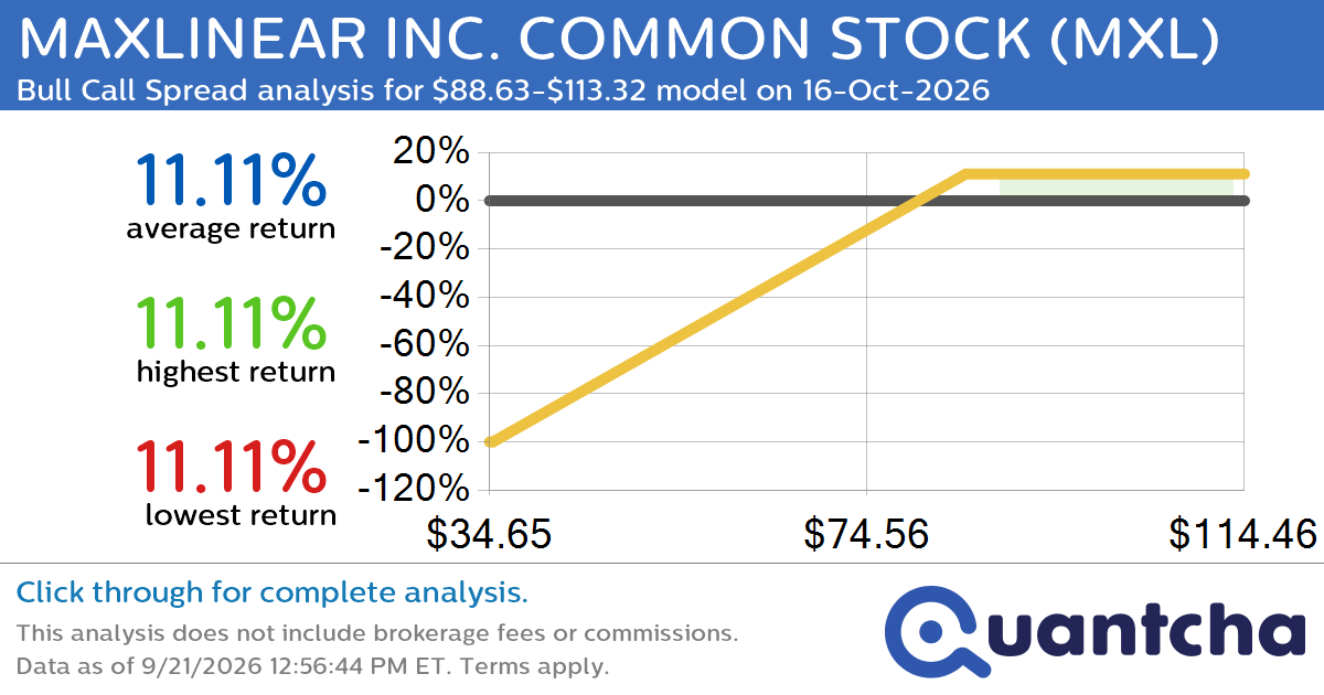 Big Gainer Alert: Trading today’s 8.9% move in MAXLINEAR INC. COMMON STOCK $MXL
