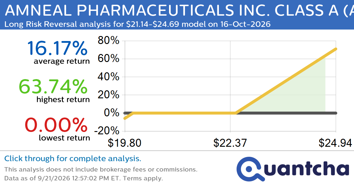 Big Gainer Alert: Trading today’s 12.7% move in AMNEAL PHARMACEUTICALS INC. CLASS A $AMRX