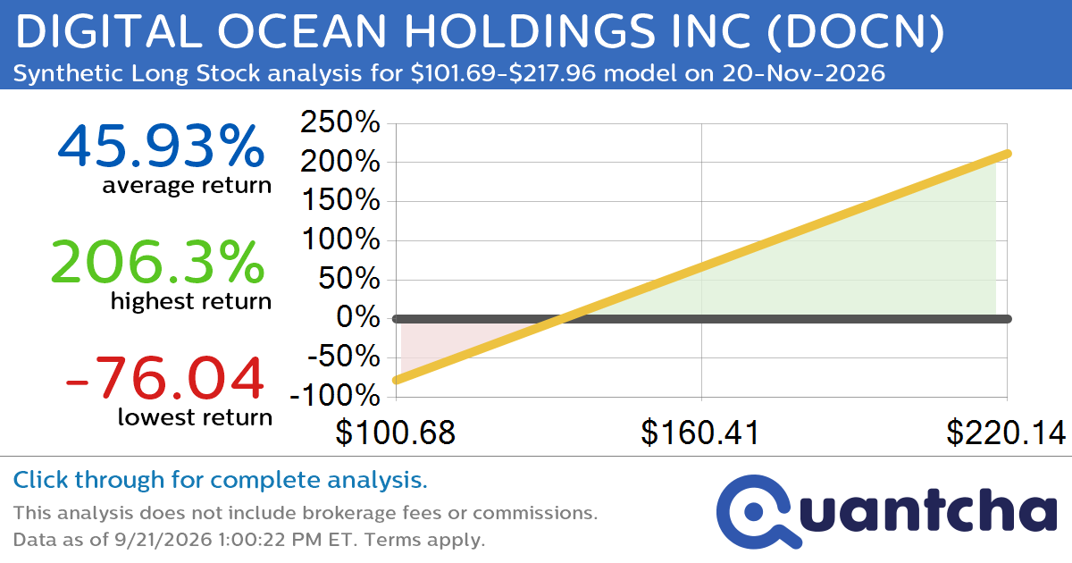 Synthetic Long Discount Alert: DIGITAL OCEAN HOLDINGS INC $DOCN trading at a 10.06% discount for the 20-Nov-2026 expiration