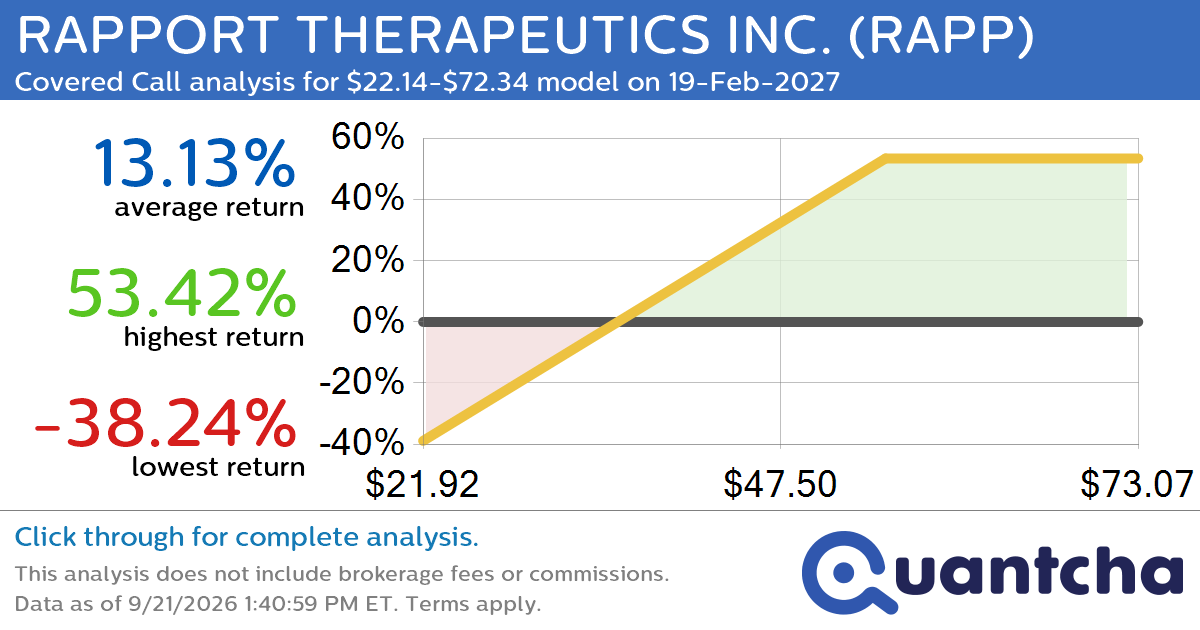 Covered Call Alert: RAPPORT THERAPEUTICS INC. $RAPP returning up to 53.42% through 19-Feb-2027