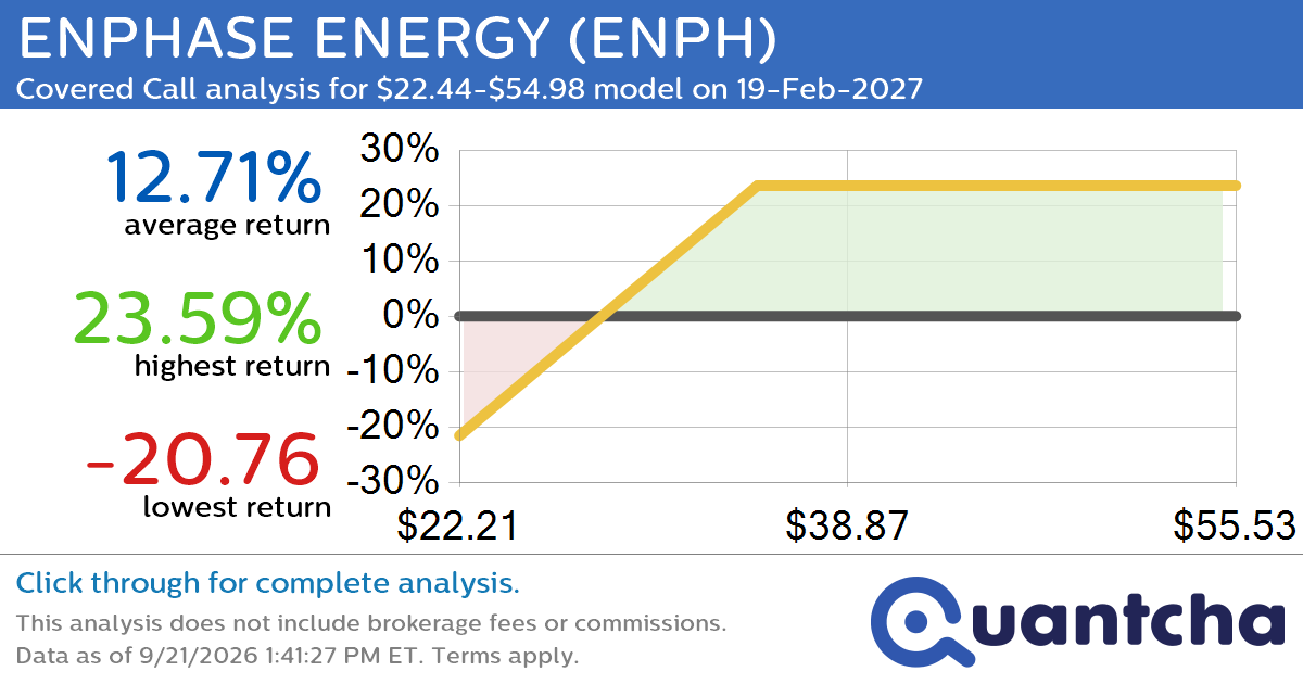 Covered Call Alert: ENPHASE ENERGY $ENPH returning up to 23.59% through 19-Feb-2027