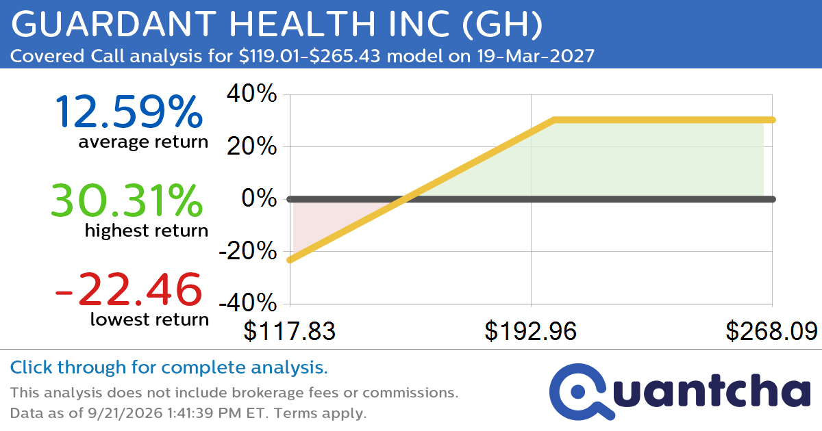 Covered Call Alert: GUARDANT HEALTH INC $GH returning up to 30.31% through 19-Mar-2027