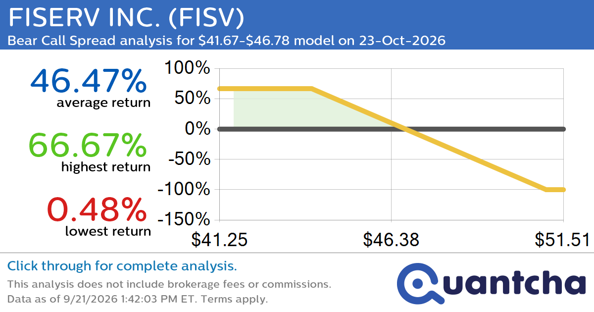 52-Week Low Alert: Trading today’s movement in FISERV INC. $FISV