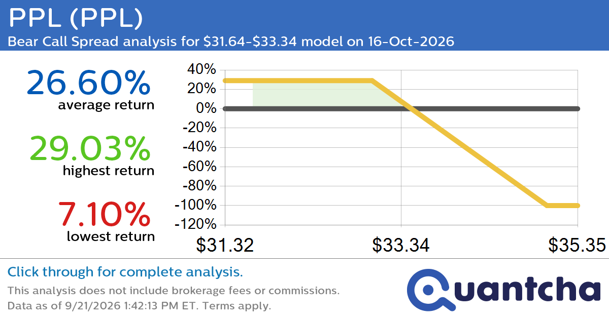 52-Week Low Alert: Trading today’s movement in PPL $PPL