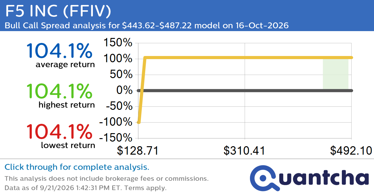 52-Week High Alert: Trading today’s movement in F5 INC $FFIV
