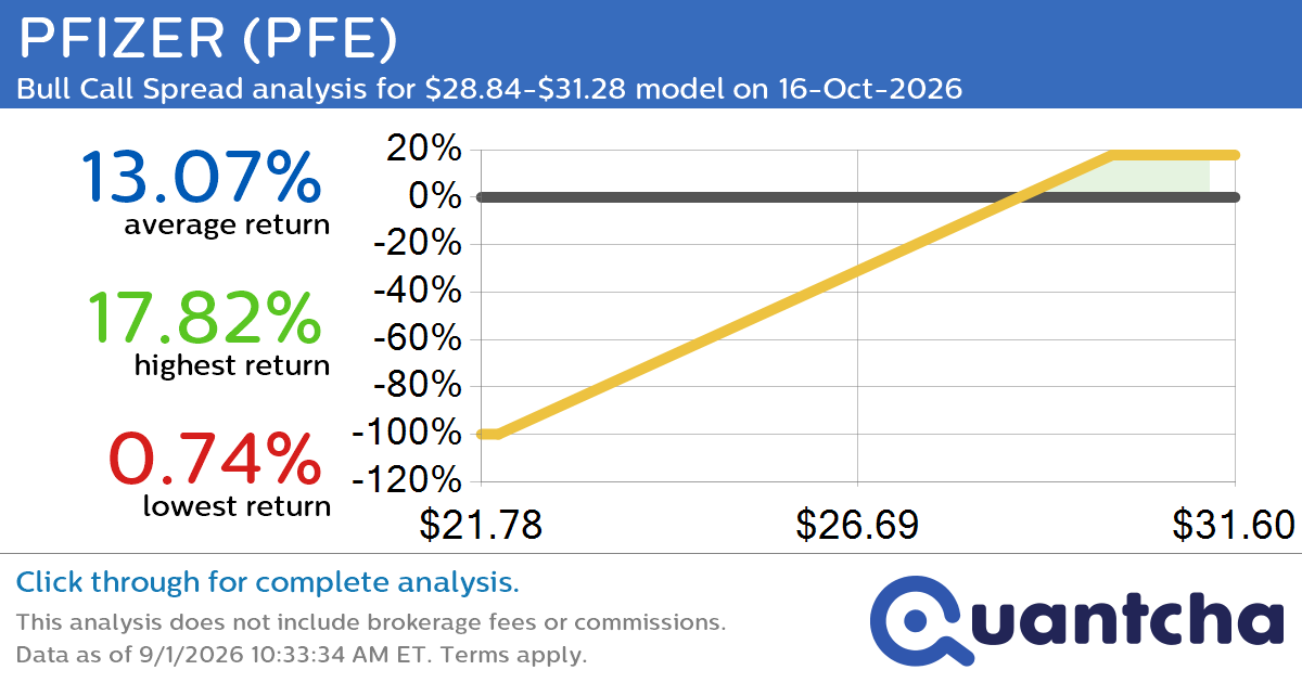 52-Week High Alert: Trading today’s movement in PFIZER $PFE
